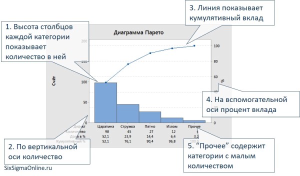 Анализ диаграммы парето